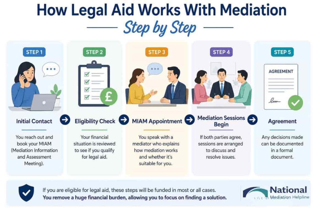 How Legal Aid Works With Mediation Step by Step Weymouth