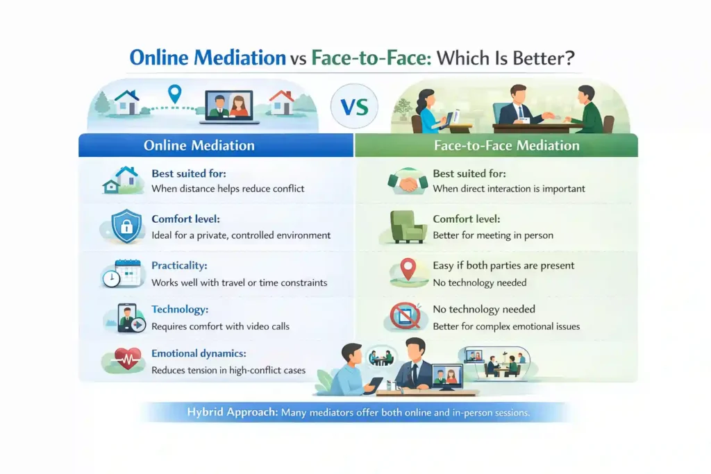 Online Mediation vs Face-to-Face: Which Is Better Weymouth?