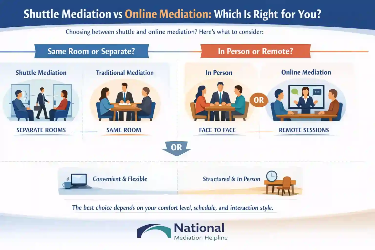Shuttle Mediation vs Online Mediation Which Is Right for You Weymouth