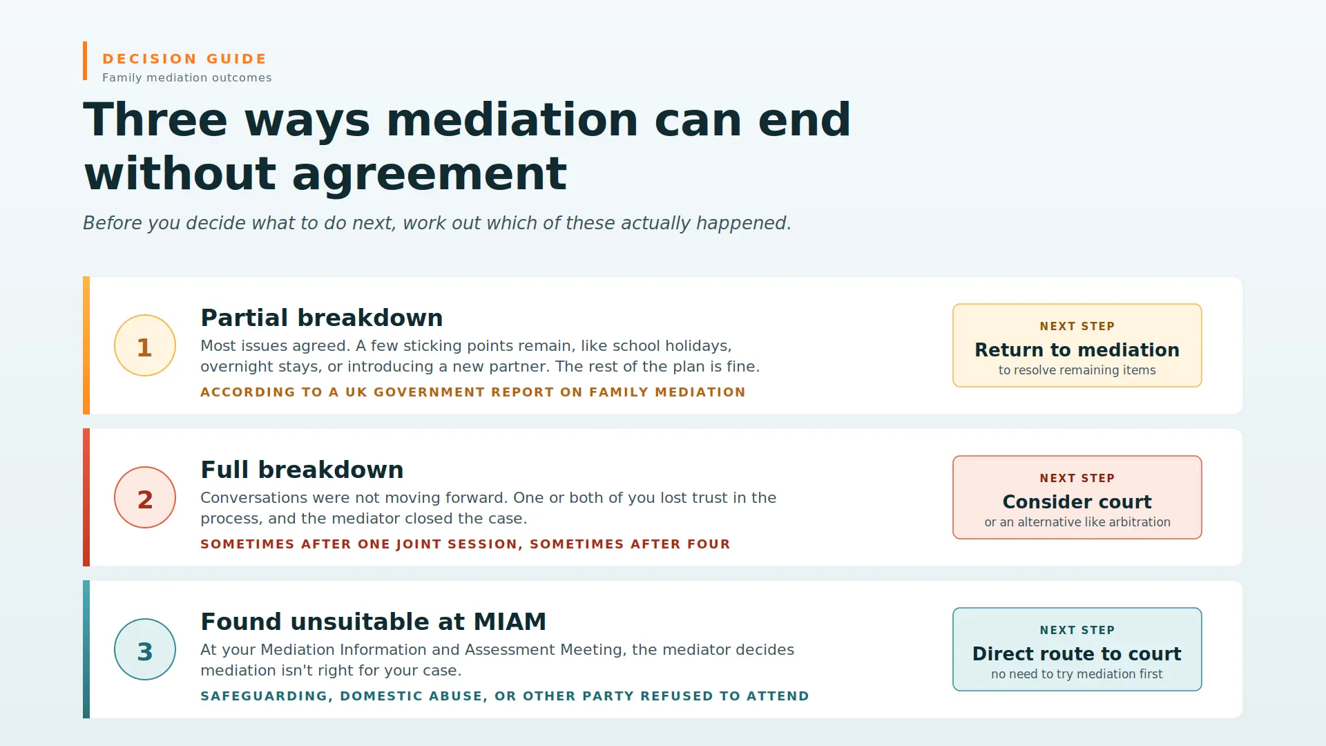 Child Arrangements Mediation Failed What Next Weymouth : Three Ways Mediations End Midway