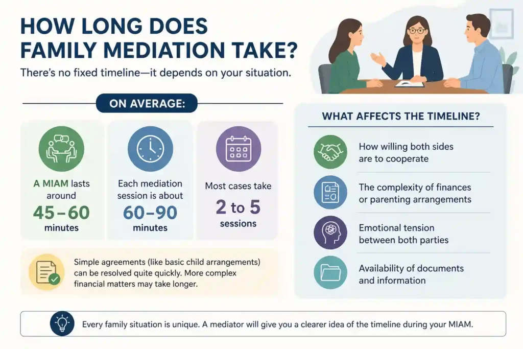 How Long Does Family Mediation Take Weymouth