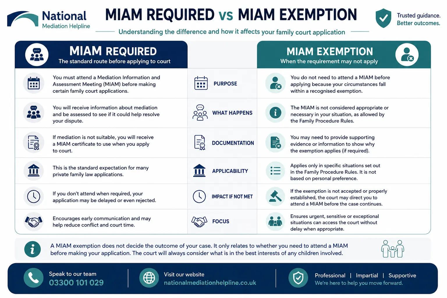 MIAM Exemptions Explained When or When not Why Do MIAMS exist in Weymouth, UK 