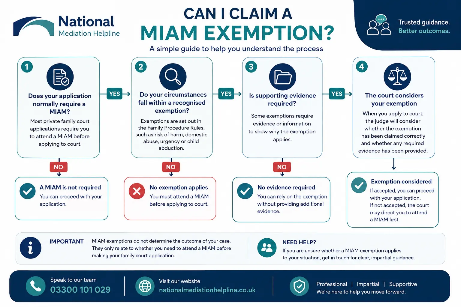 MIAM Exemptions Explained : Can I Claim a MIAM Exemption in Weymouth, UK