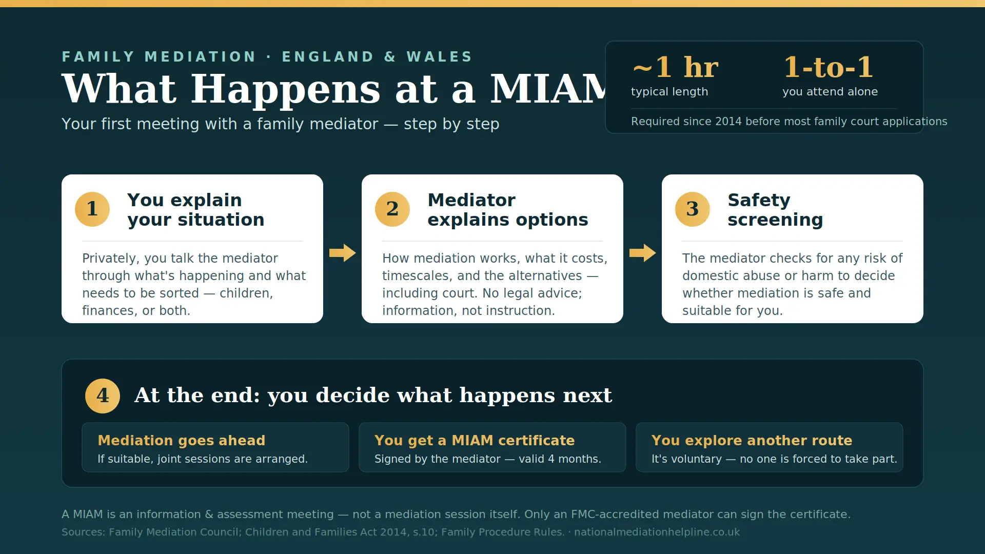 What Actually Happens At a MIAM in Weymouth , UK : MIAMs, Mediation and Peaceful Resolutions 
